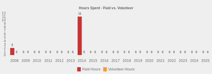Hours Spent - Paid vs. Volunteer (Paid Hours:2008=2,2009=0,2010=0,2011=0,2012=0,2013=0,2014=11,2015=0,2016=0,2017=0,2018=0,2019=0,2020=0,2021=0,2022=0,2023=0,2024=0,2025=0|Volunteer Hours:2008=0,2009=0,2010=0,2011=0,2012=0,2013=0,2014=0,2015=0,2016=0,2017=0,2018=0,2019=0,2020=0,2021=0,2022=0,2023=0,2024=0,2025=0|)